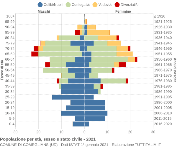 Grafico Popolazione per età, sesso e stato civile Comune di Comeglians (UD)