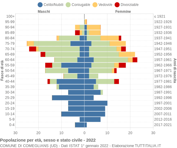 Grafico Popolazione per età, sesso e stato civile Comune di Comeglians (UD)