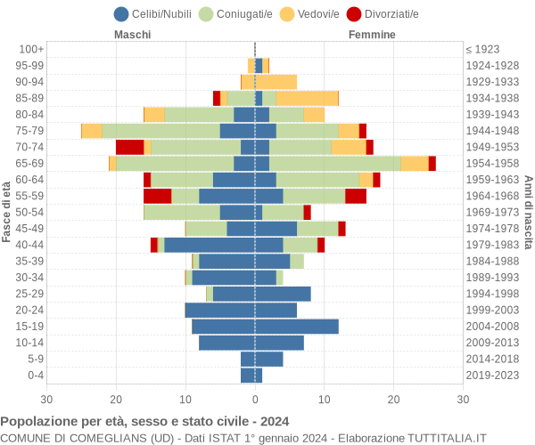 Grafico Popolazione per età, sesso e stato civile Comune di Comeglians (UD)