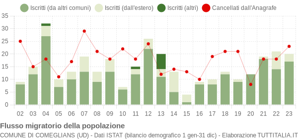 Flussi migratori della popolazione Comune di Comeglians (UD)