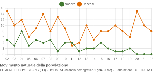 Grafico movimento naturale della popolazione Comune di Comeglians (UD)