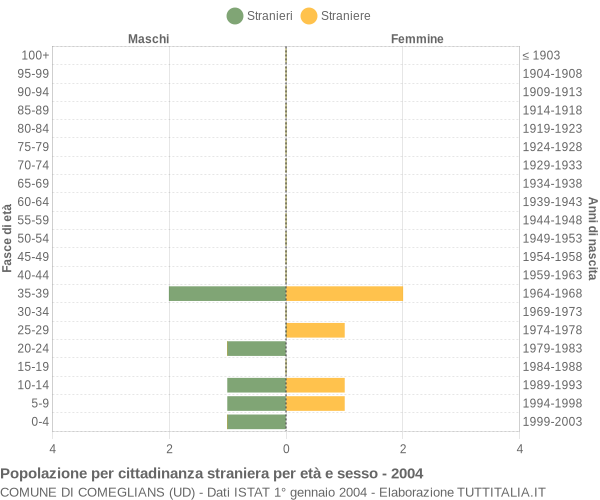 Grafico cittadini stranieri - Comeglians 2004