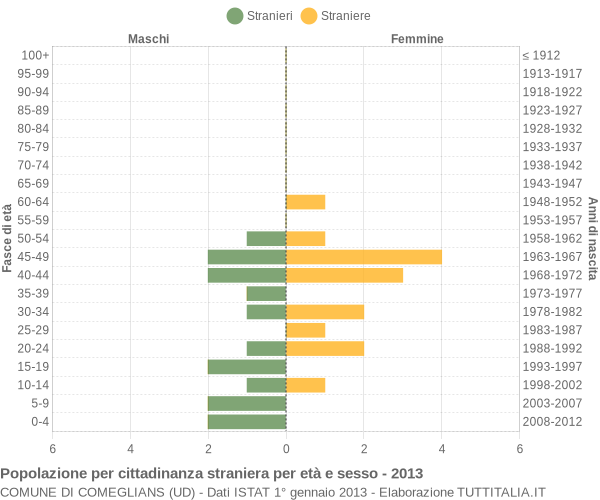 Grafico cittadini stranieri - Comeglians 2013