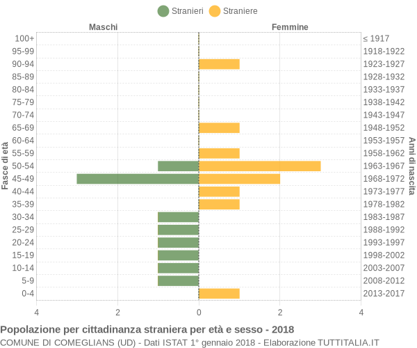 Grafico cittadini stranieri - Comeglians 2018