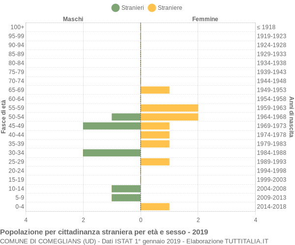 Grafico cittadini stranieri - Comeglians 2019