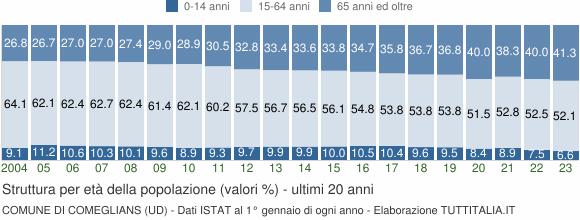 Grafico struttura della popolazione Comune di Comeglians (UD)