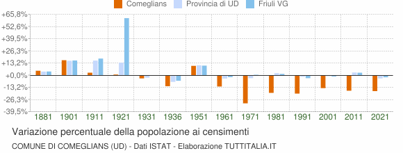 Grafico variazione percentuale della popolazione Comune di Comeglians (UD)