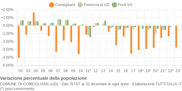 Variazione percentuale della popolazione Comune di Comeglians (UD)