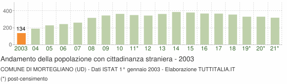 Grafico andamento popolazione stranieri Comune di Mortegliano (UD)