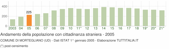 Grafico andamento popolazione stranieri Comune di Mortegliano (UD)