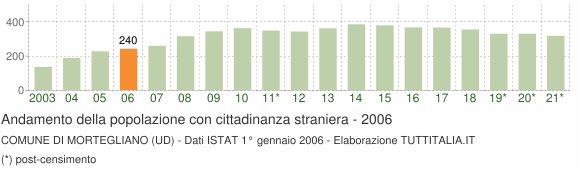 Grafico andamento popolazione stranieri Comune di Mortegliano (UD)