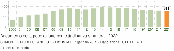 Grafico andamento popolazione stranieri Comune di Mortegliano (UD)