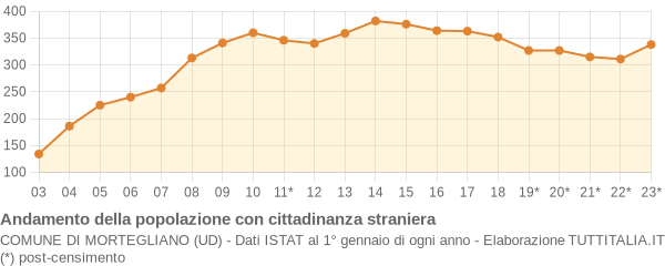 Andamento popolazione stranieri Comune di Mortegliano (UD)