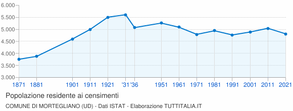 Grafico andamento storico popolazione Comune di Mortegliano (UD)