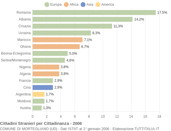 Grafico cittadinanza stranieri - Mortegliano 2006