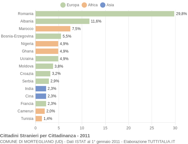 Grafico cittadinanza stranieri - Mortegliano 2011