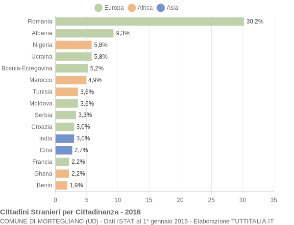 Grafico cittadinanza stranieri - Mortegliano 2016