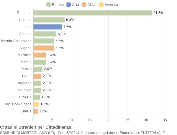 Grafico cittadinanza stranieri - Mortegliano 2019