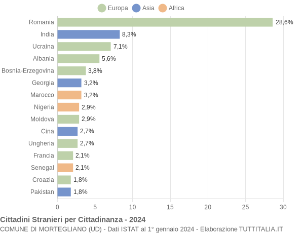 Grafico cittadinanza stranieri - Mortegliano 2024