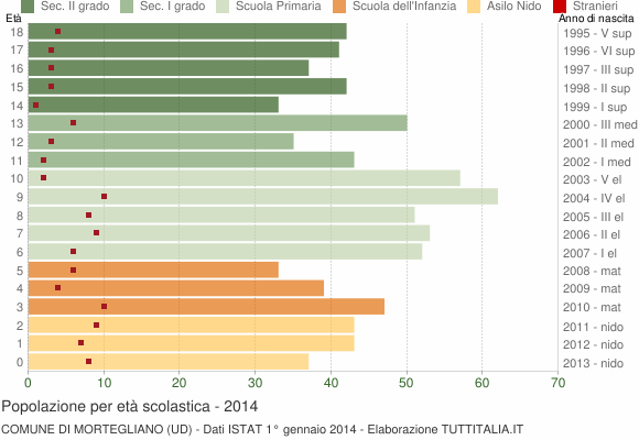 Grafico Popolazione in età scolastica - Mortegliano 2014