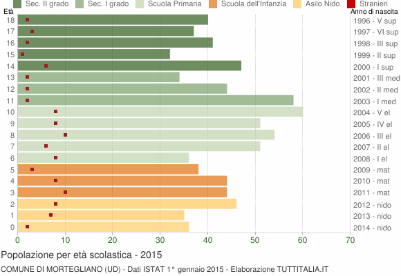 Grafico Popolazione in età scolastica - Mortegliano 2015