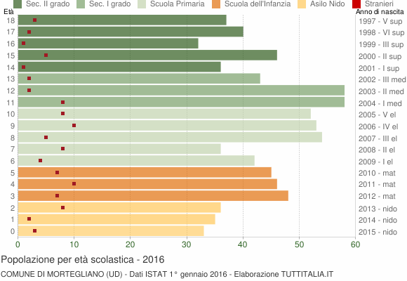 Grafico Popolazione in età scolastica - Mortegliano 2016