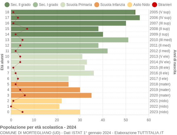 Grafico Popolazione in età scolastica - Mortegliano 2024