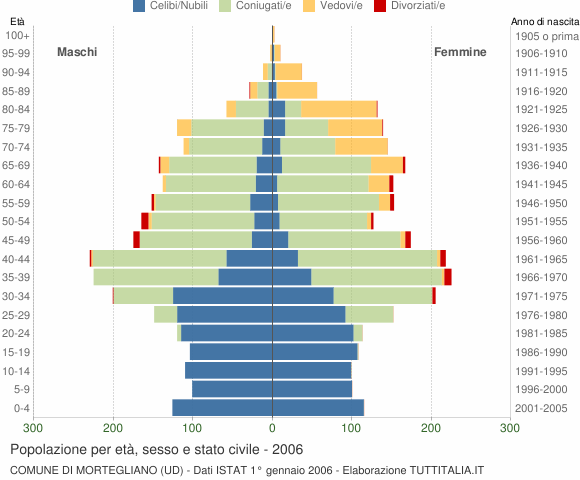 Grafico Popolazione per età, sesso e stato civile Comune di Mortegliano (UD)