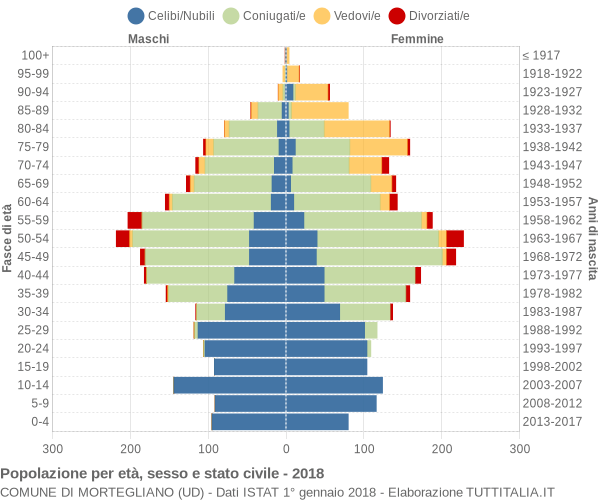 Grafico Popolazione per età, sesso e stato civile Comune di Mortegliano (UD)