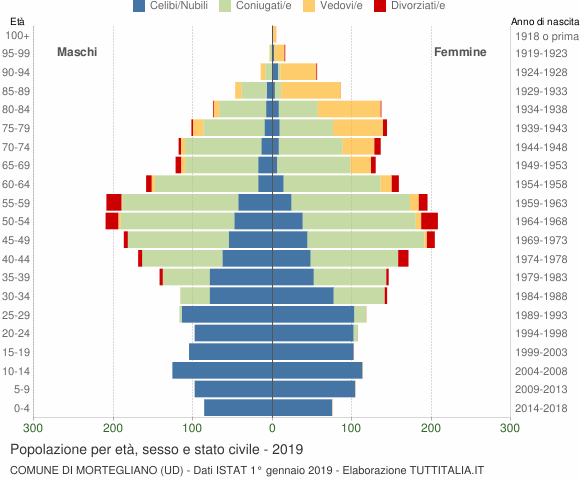 Grafico Popolazione per età, sesso e stato civile Comune di Mortegliano (UD)