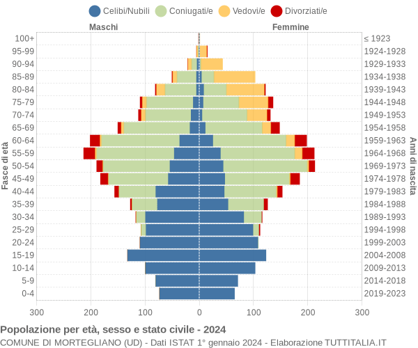 Grafico Popolazione per età, sesso e stato civile Comune di Mortegliano (UD)