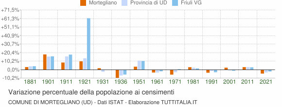 Grafico variazione percentuale della popolazione Comune di Mortegliano (UD)