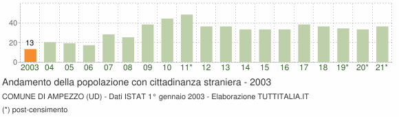 Grafico andamento popolazione stranieri Comune di Ampezzo (UD)