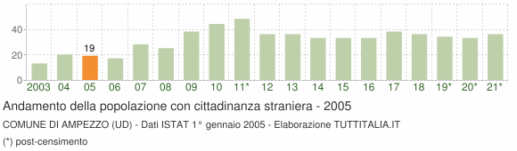 Grafico andamento popolazione stranieri Comune di Ampezzo (UD)