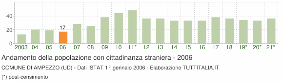 Grafico andamento popolazione stranieri Comune di Ampezzo (UD)