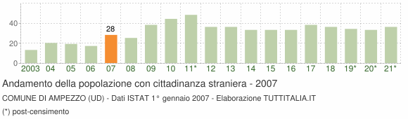 Grafico andamento popolazione stranieri Comune di Ampezzo (UD)