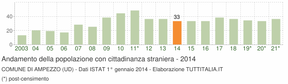 Grafico andamento popolazione stranieri Comune di Ampezzo (UD)