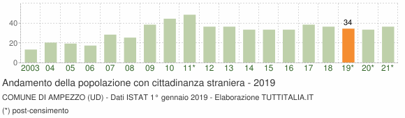 Grafico andamento popolazione stranieri Comune di Ampezzo (UD)