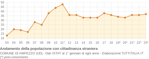 Andamento popolazione stranieri Comune di Ampezzo (UD)