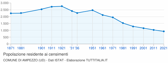 Grafico andamento storico popolazione Comune di Ampezzo (UD)