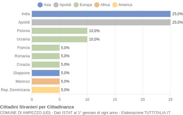 Grafico cittadinanza stranieri - Ampezzo 2004