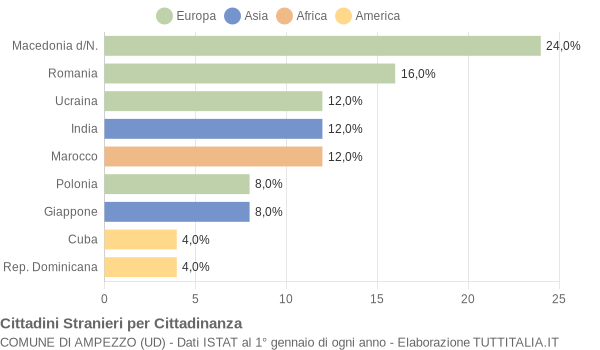 Grafico cittadinanza stranieri - Ampezzo 2008