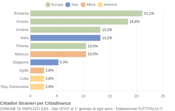 Grafico cittadinanza stranieri - Ampezzo 2009