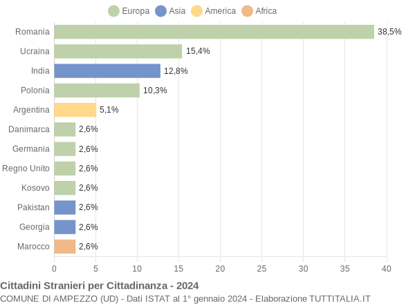 Grafico cittadinanza stranieri - Ampezzo 2024