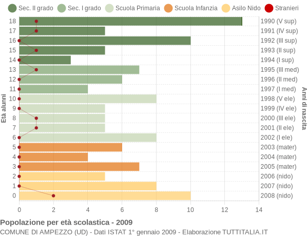 Grafico Popolazione in età scolastica - Ampezzo 2009