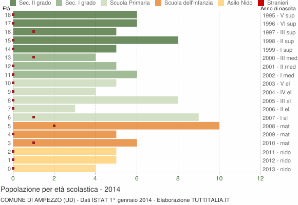 Grafico Popolazione in età scolastica - Ampezzo 2014
