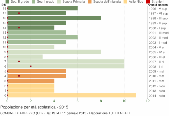 Grafico Popolazione in età scolastica - Ampezzo 2015