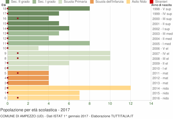Grafico Popolazione in età scolastica - Ampezzo 2017