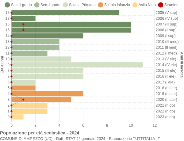 Grafico Popolazione in età scolastica - Ampezzo 2024