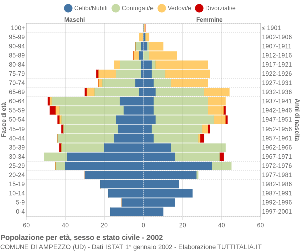 Grafico Popolazione per età, sesso e stato civile Comune di Ampezzo (UD)